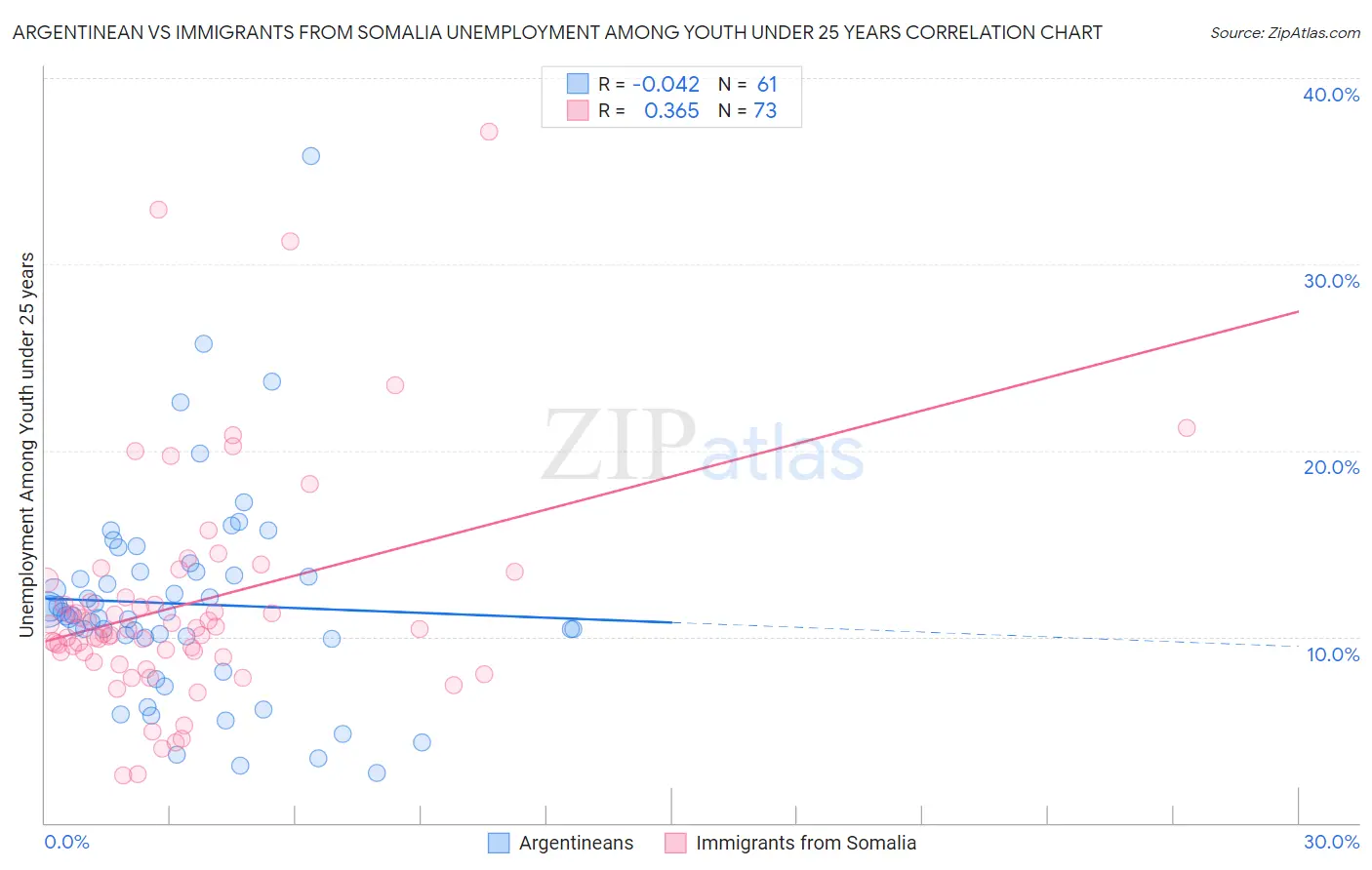 Argentinean vs Immigrants from Somalia Unemployment Among Youth under 25 years