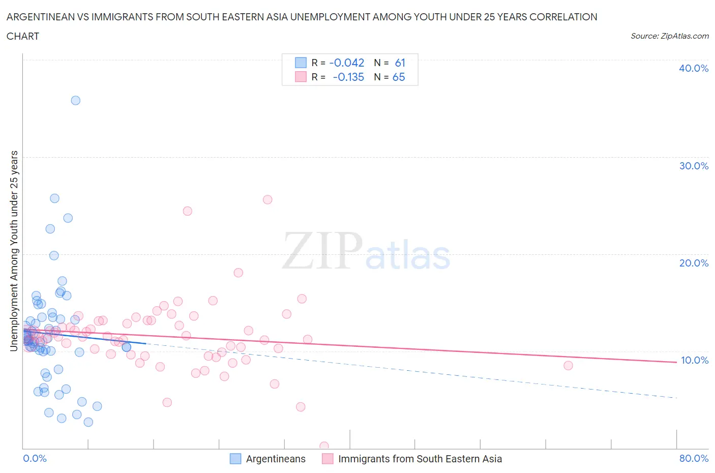 Argentinean vs Immigrants from South Eastern Asia Unemployment Among Youth under 25 years