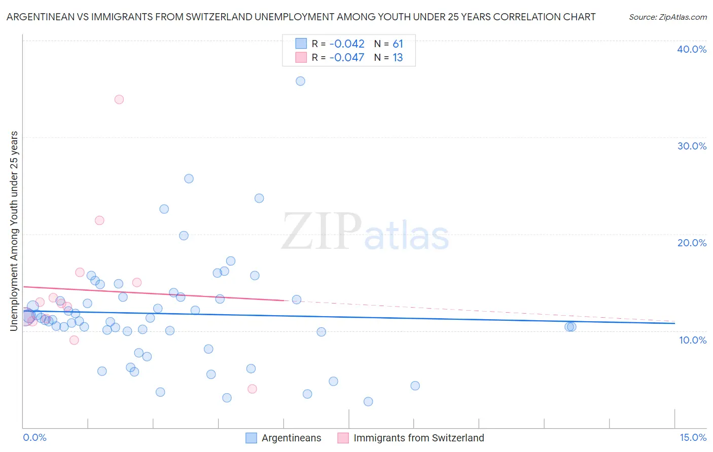 Argentinean vs Immigrants from Switzerland Unemployment Among Youth under 25 years