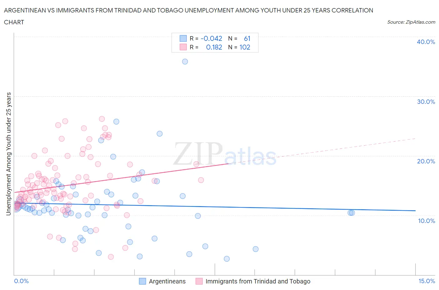 Argentinean vs Immigrants from Trinidad and Tobago Unemployment Among Youth under 25 years
