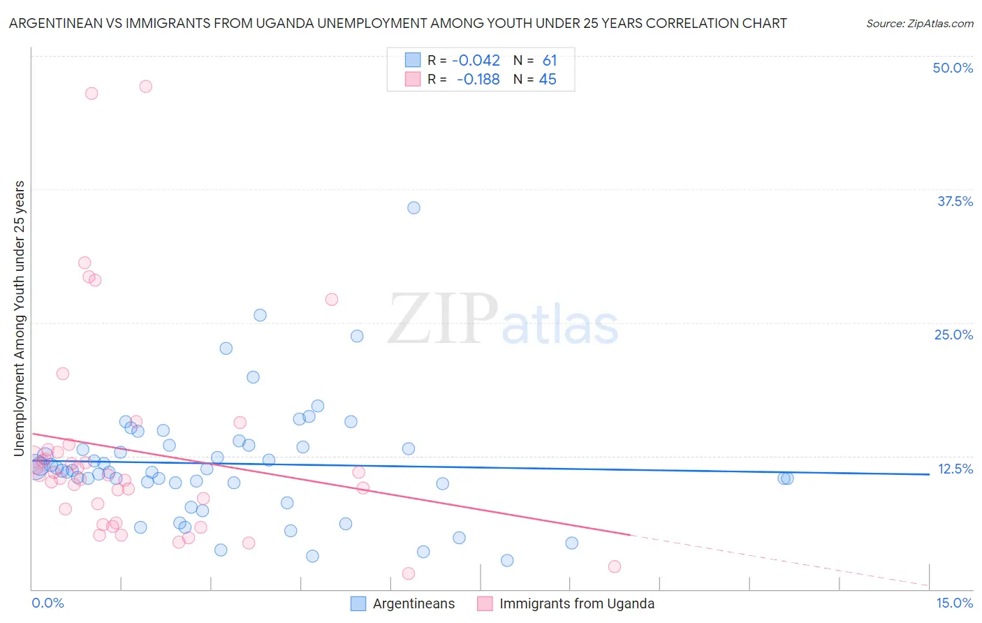 Argentinean vs Immigrants from Uganda Unemployment Among Youth under 25 years