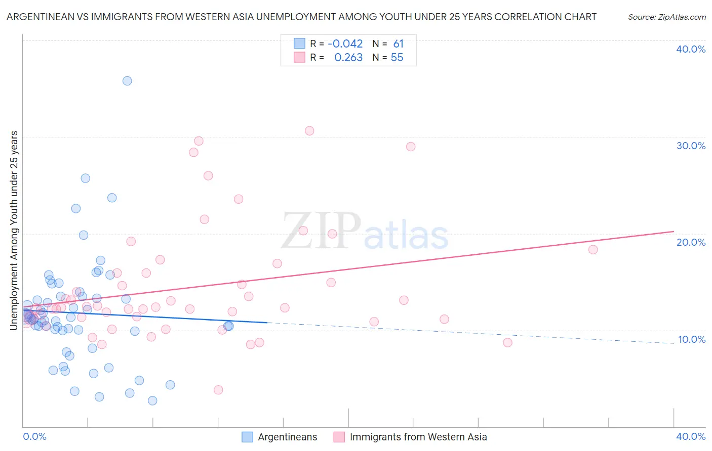 Argentinean vs Immigrants from Western Asia Unemployment Among Youth under 25 years