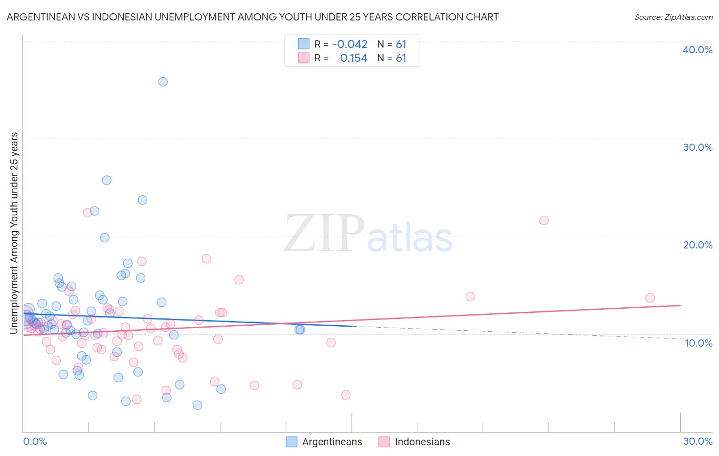 Argentinean vs Indonesian Unemployment Among Youth under 25 years