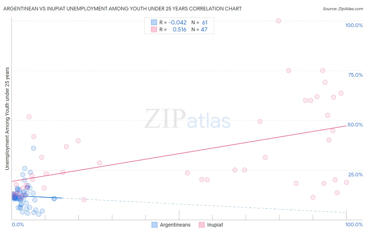 Argentinean vs Inupiat Unemployment Among Youth under 25 years