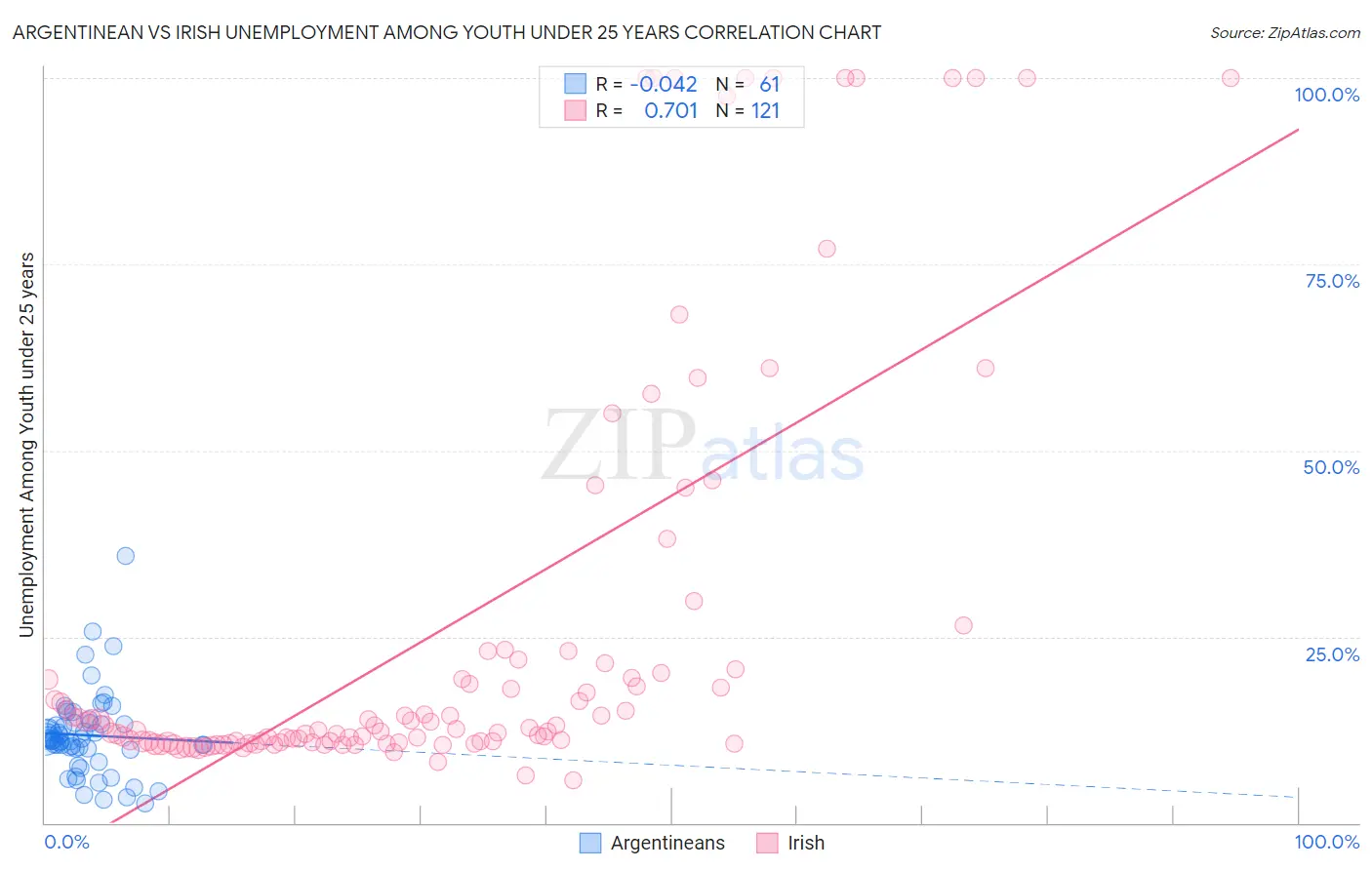 Argentinean vs Irish Unemployment Among Youth under 25 years