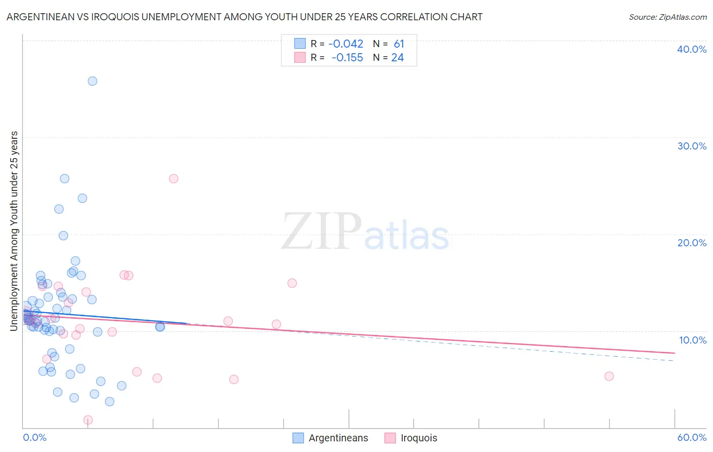 Argentinean vs Iroquois Unemployment Among Youth under 25 years