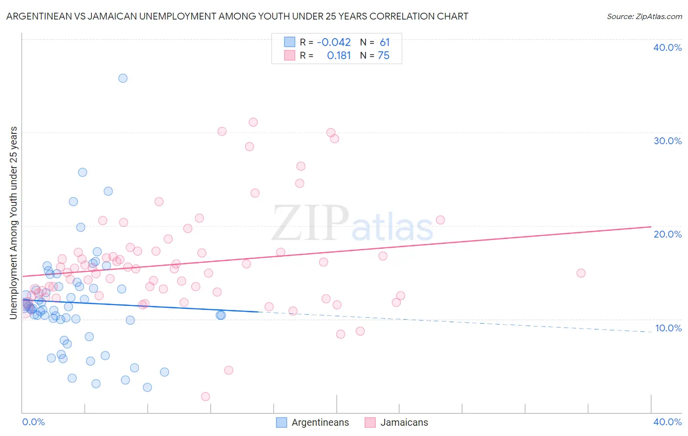 Argentinean vs Jamaican Unemployment Among Youth under 25 years