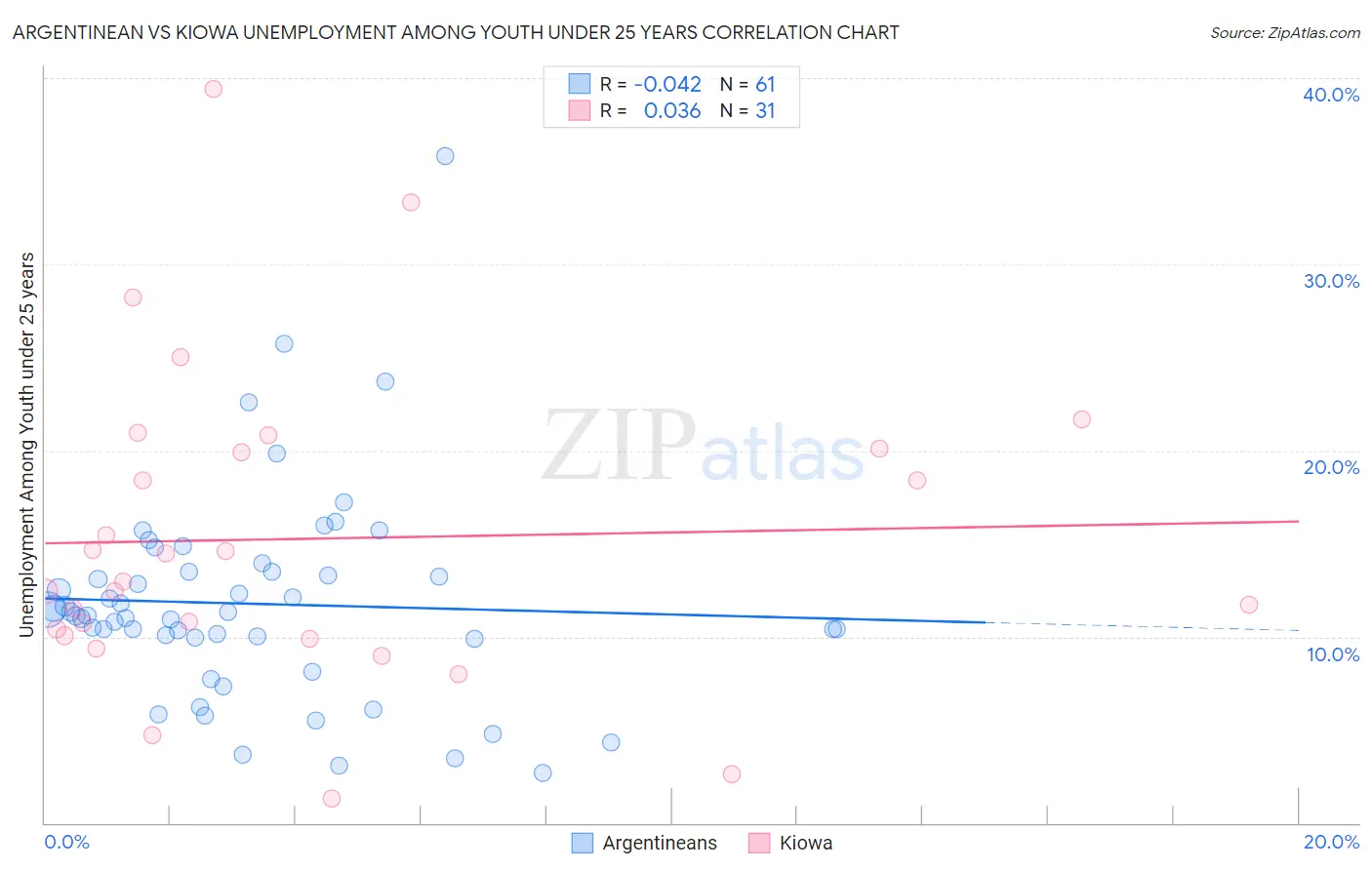 Argentinean vs Kiowa Unemployment Among Youth under 25 years