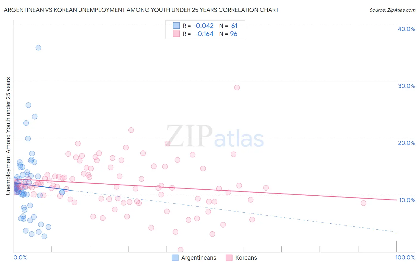 Argentinean vs Korean Unemployment Among Youth under 25 years