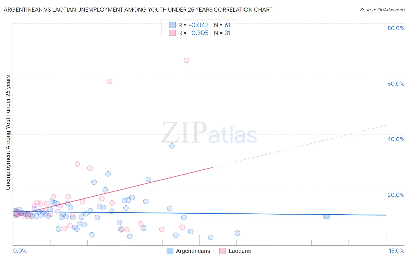 Argentinean vs Laotian Unemployment Among Youth under 25 years