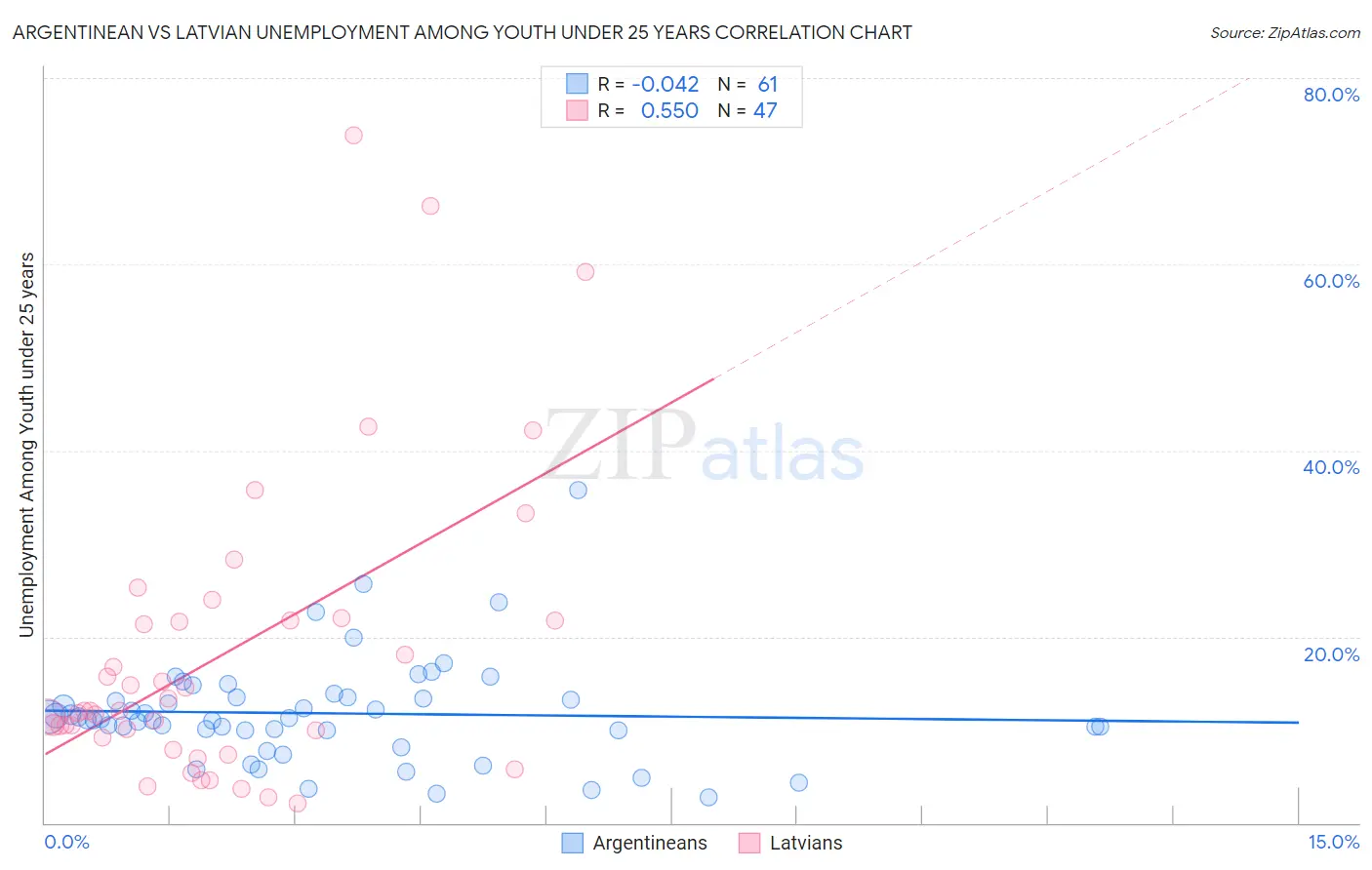 Argentinean vs Latvian Unemployment Among Youth under 25 years