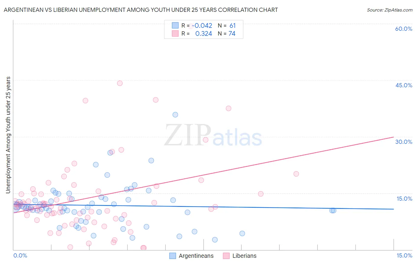 Argentinean vs Liberian Unemployment Among Youth under 25 years