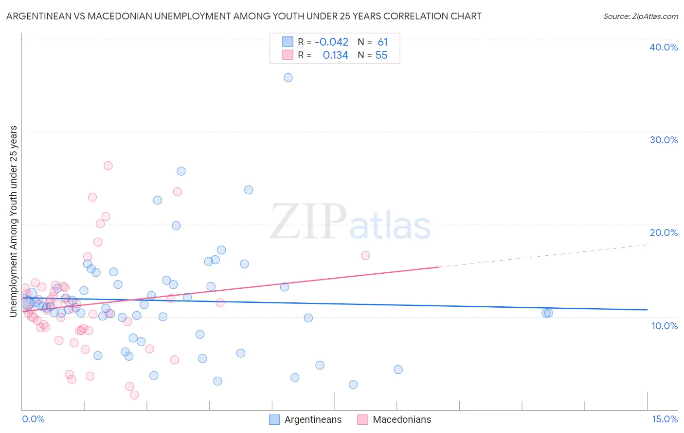 Argentinean vs Macedonian Unemployment Among Youth under 25 years