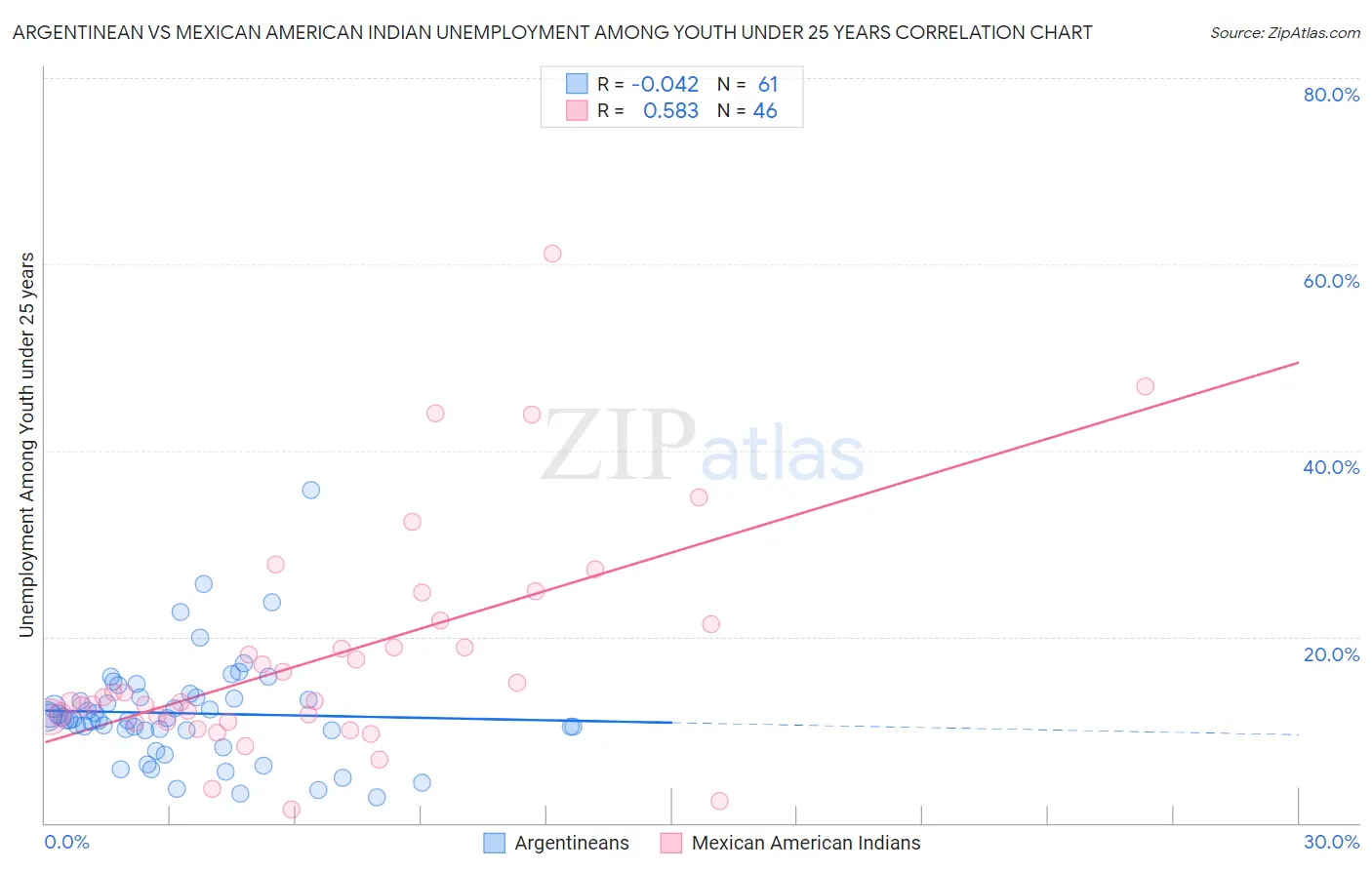 Argentinean vs Mexican American Indian Unemployment Among Youth under 25 years