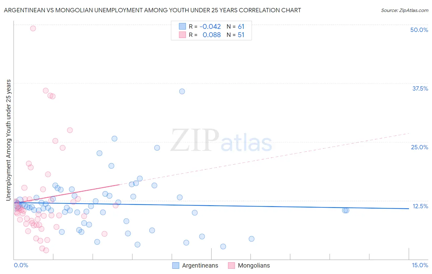 Argentinean vs Mongolian Unemployment Among Youth under 25 years