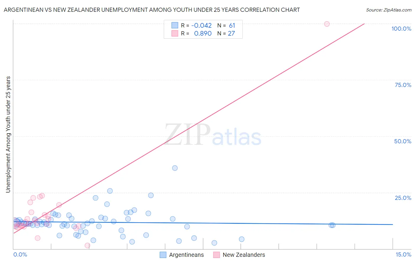 Argentinean vs New Zealander Unemployment Among Youth under 25 years