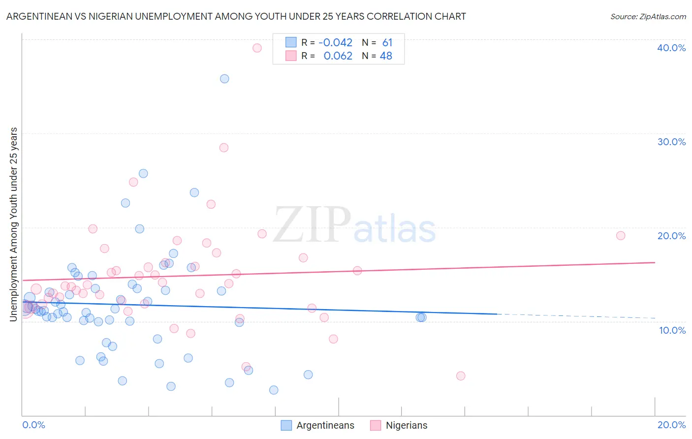 Argentinean vs Nigerian Unemployment Among Youth under 25 years