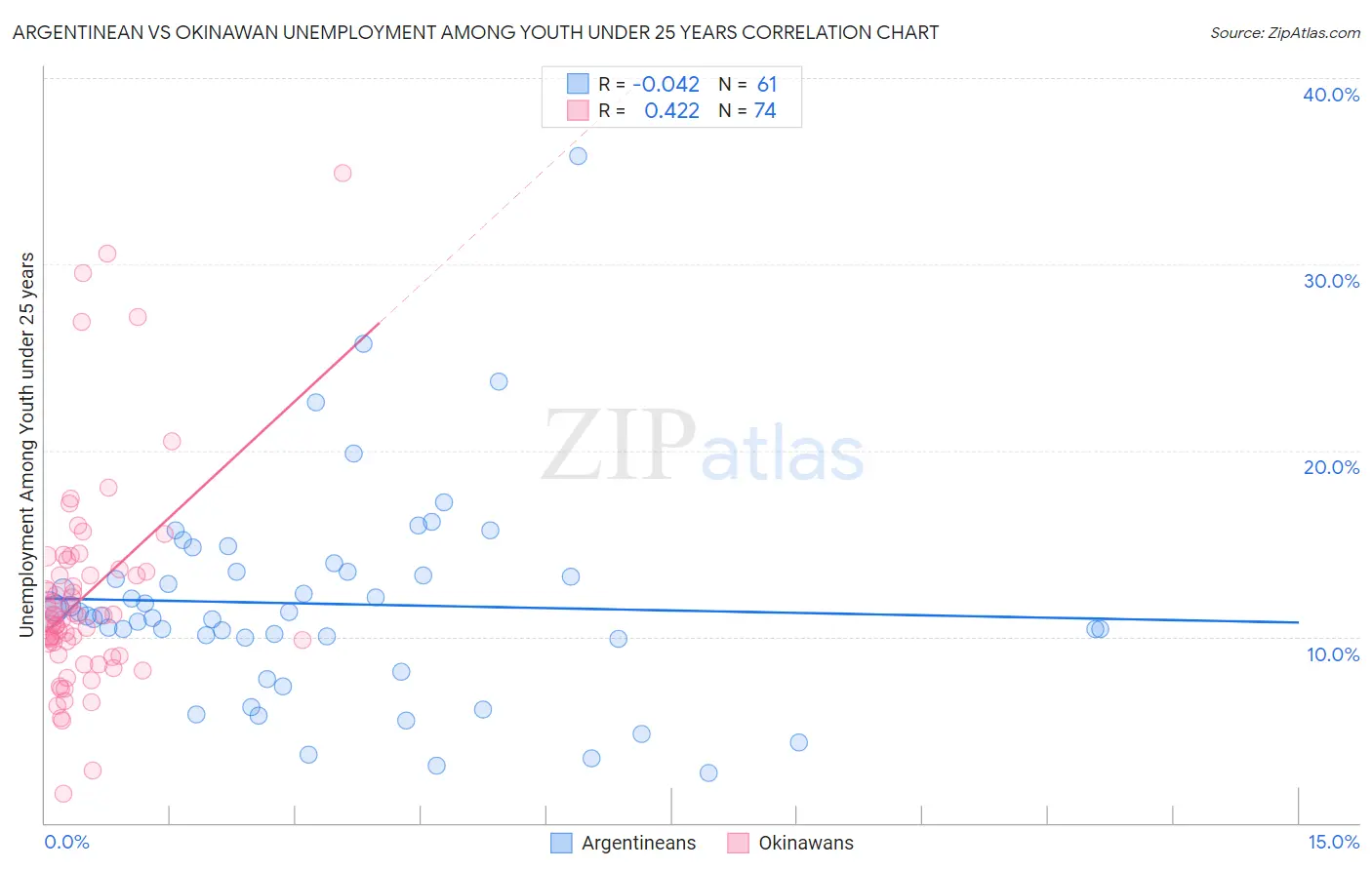 Argentinean vs Okinawan Unemployment Among Youth under 25 years