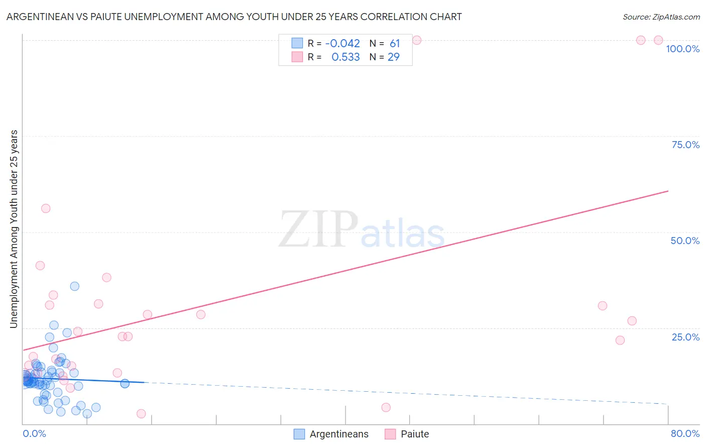 Argentinean vs Paiute Unemployment Among Youth under 25 years
