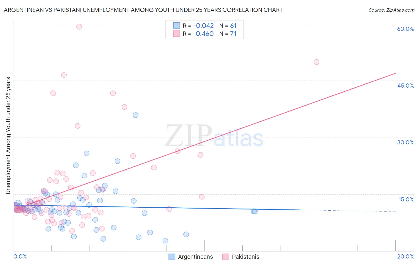 Argentinean vs Pakistani Unemployment Among Youth under 25 years