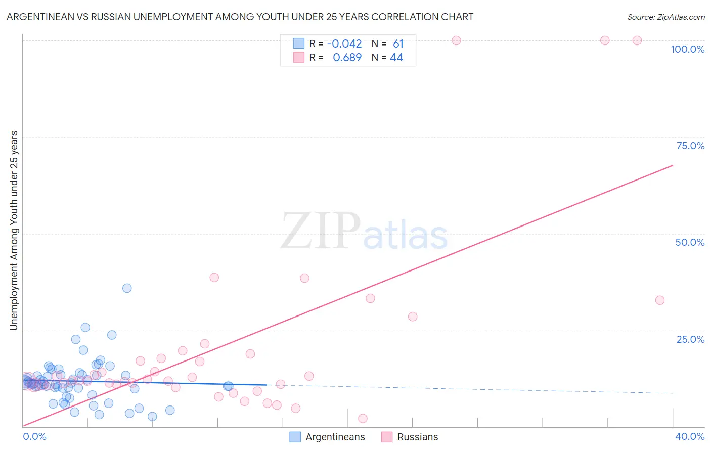 Argentinean vs Russian Unemployment Among Youth under 25 years