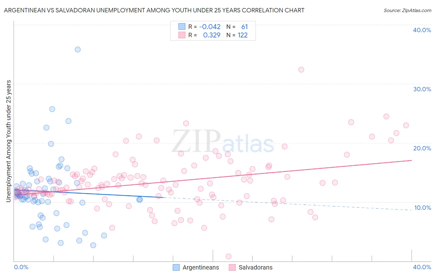 Argentinean vs Salvadoran Unemployment Among Youth under 25 years