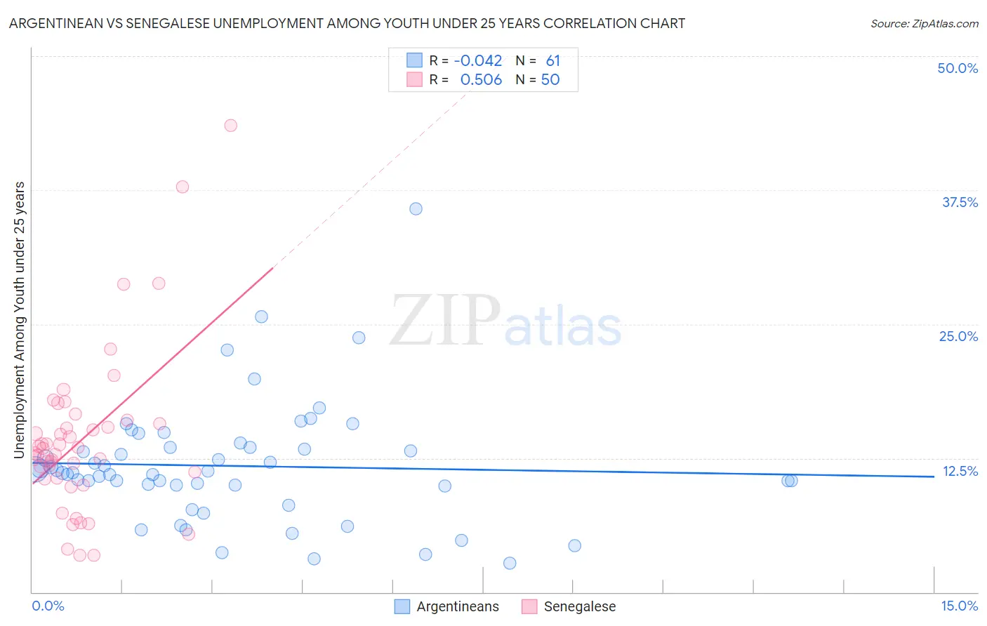 Argentinean vs Senegalese Unemployment Among Youth under 25 years