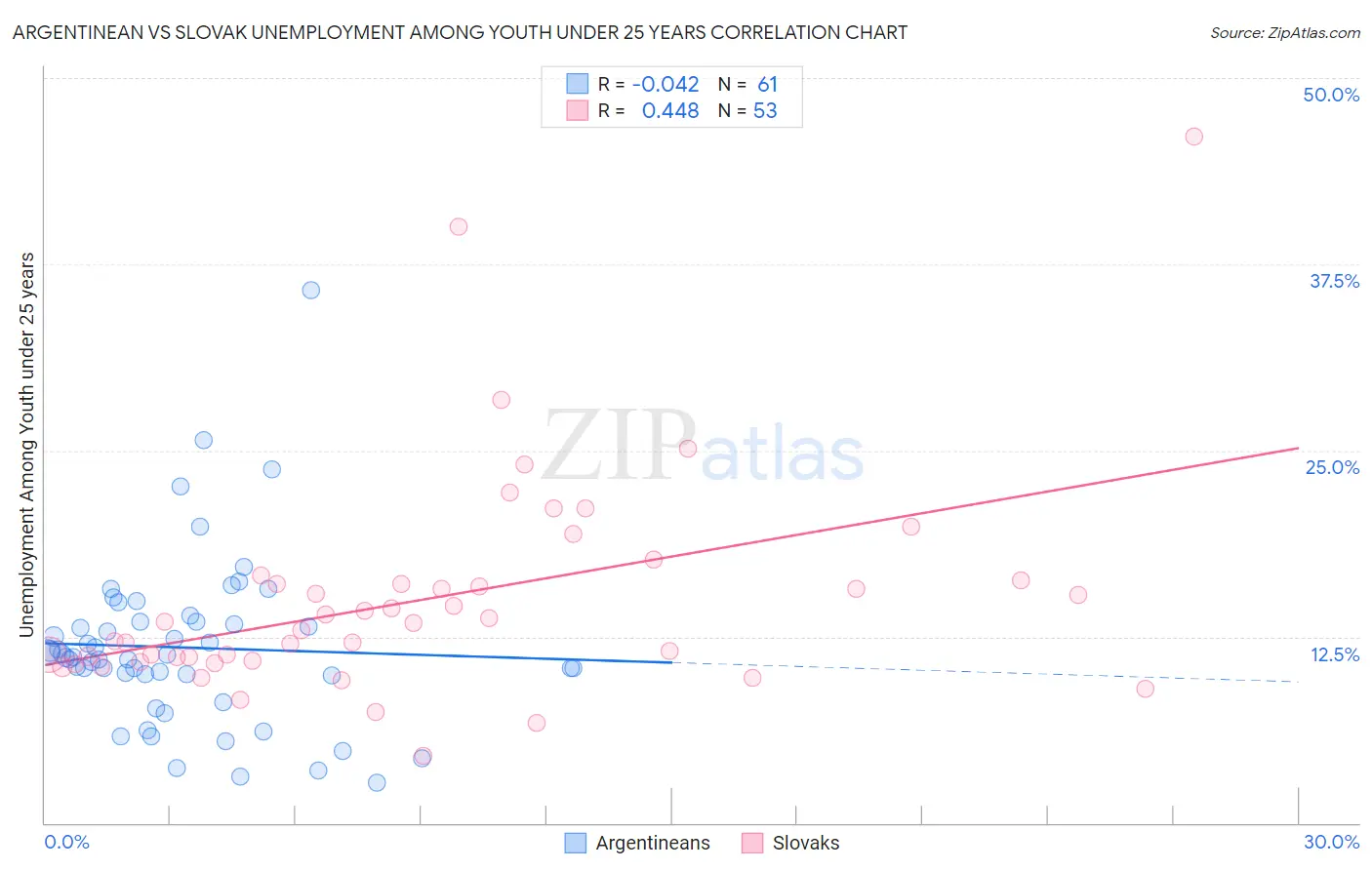 Argentinean vs Slovak Unemployment Among Youth under 25 years