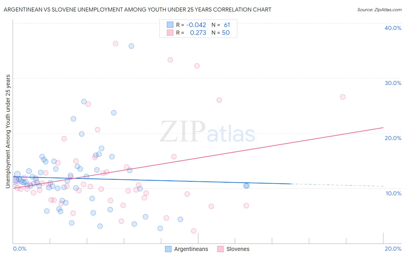 Argentinean vs Slovene Unemployment Among Youth under 25 years