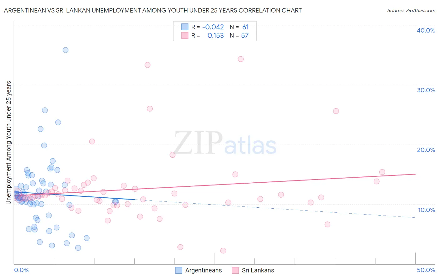 Argentinean vs Sri Lankan Unemployment Among Youth under 25 years