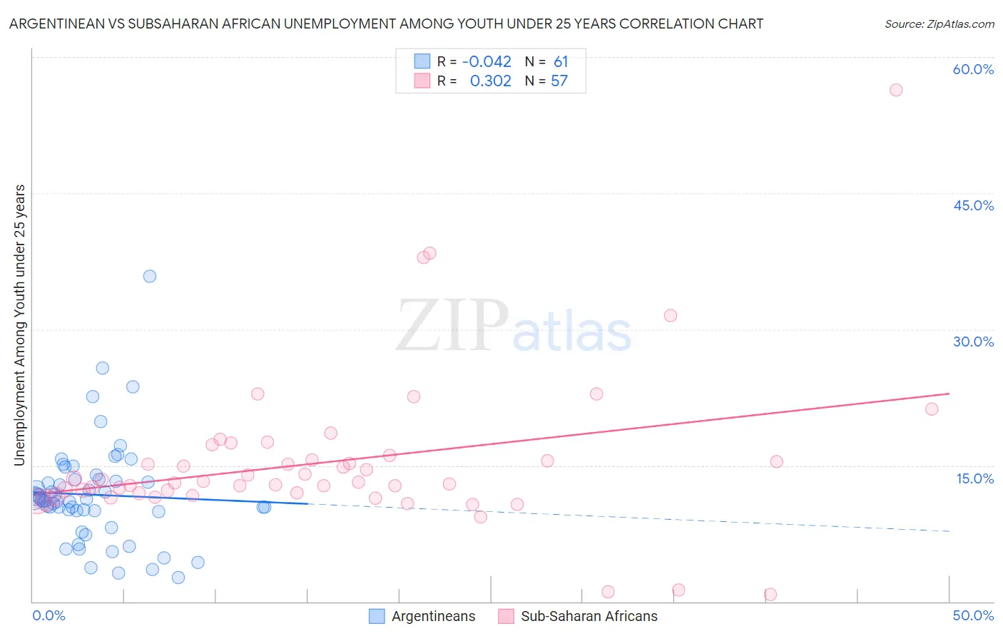 Argentinean vs Subsaharan African Unemployment Among Youth under 25 years
