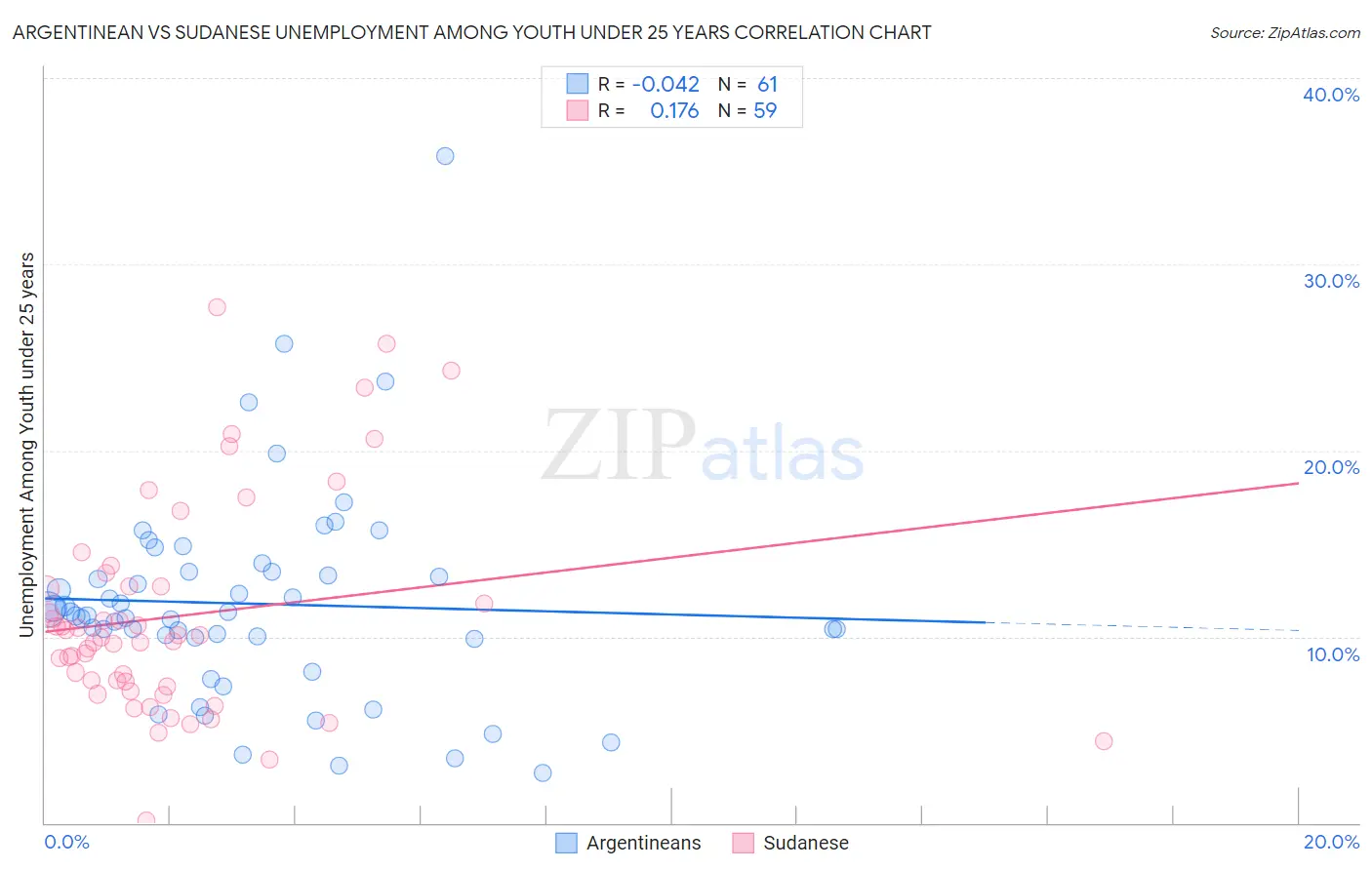 Argentinean vs Sudanese Unemployment Among Youth under 25 years