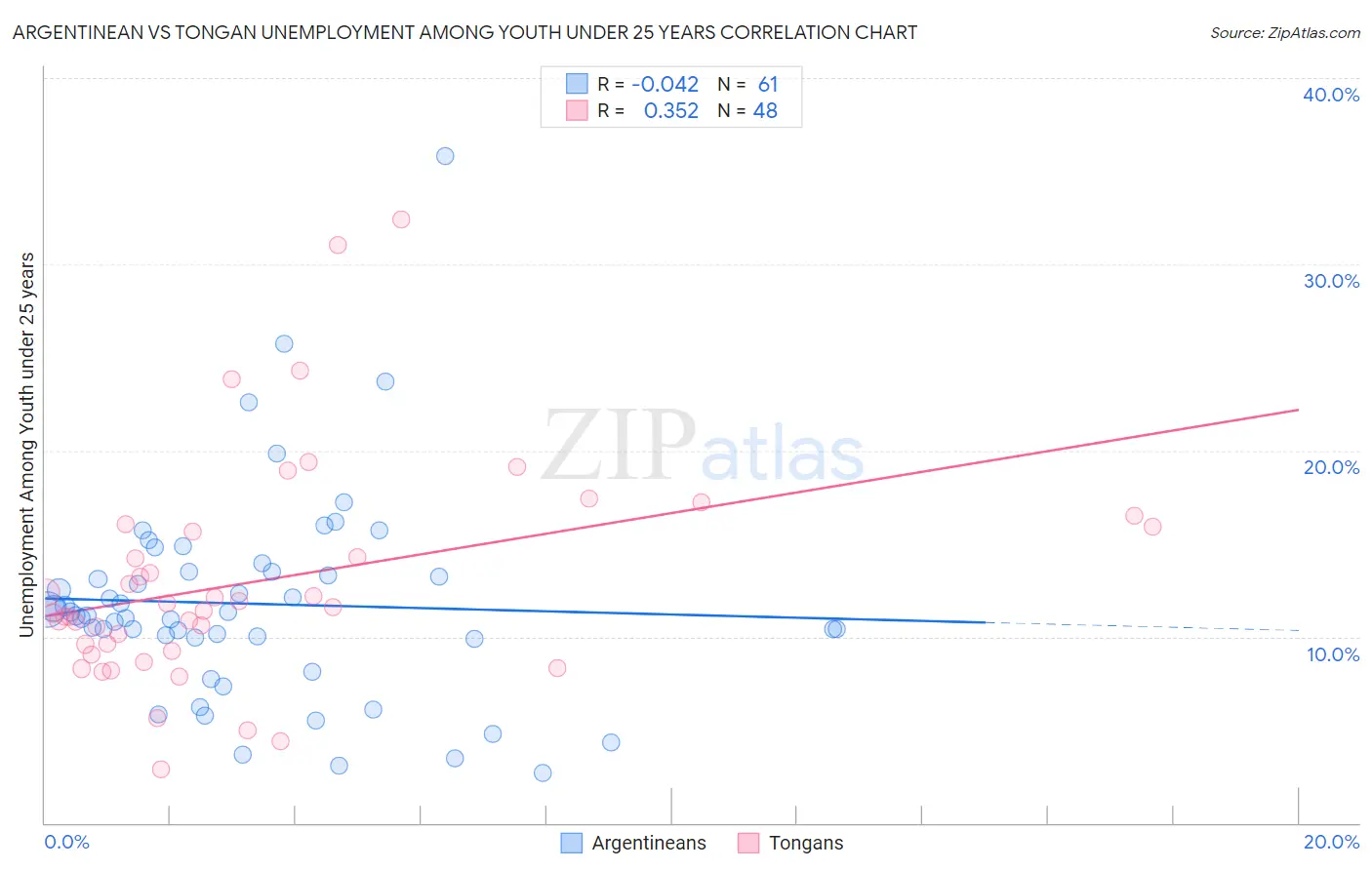 Argentinean vs Tongan Unemployment Among Youth under 25 years