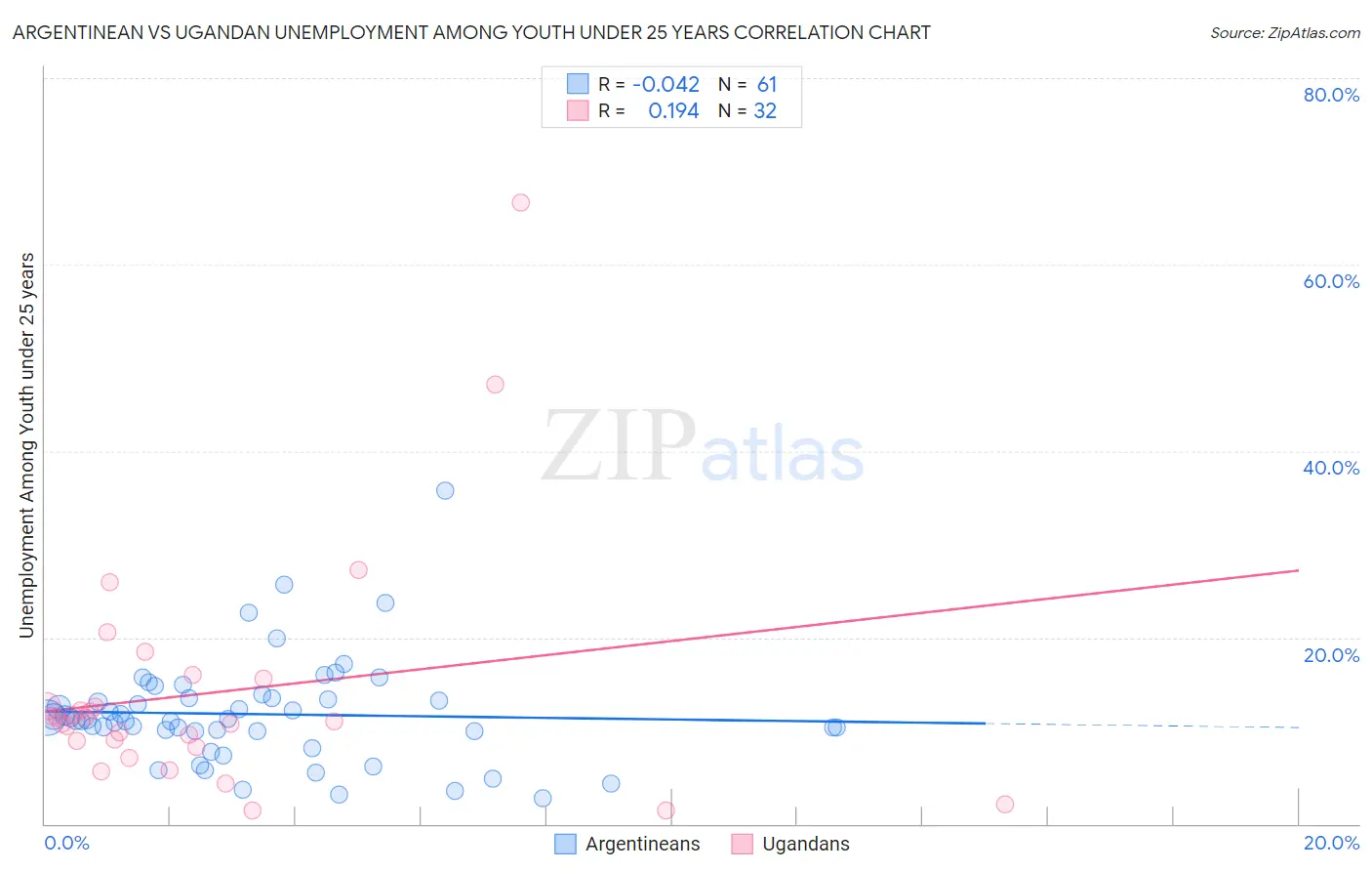Argentinean vs Ugandan Unemployment Among Youth under 25 years