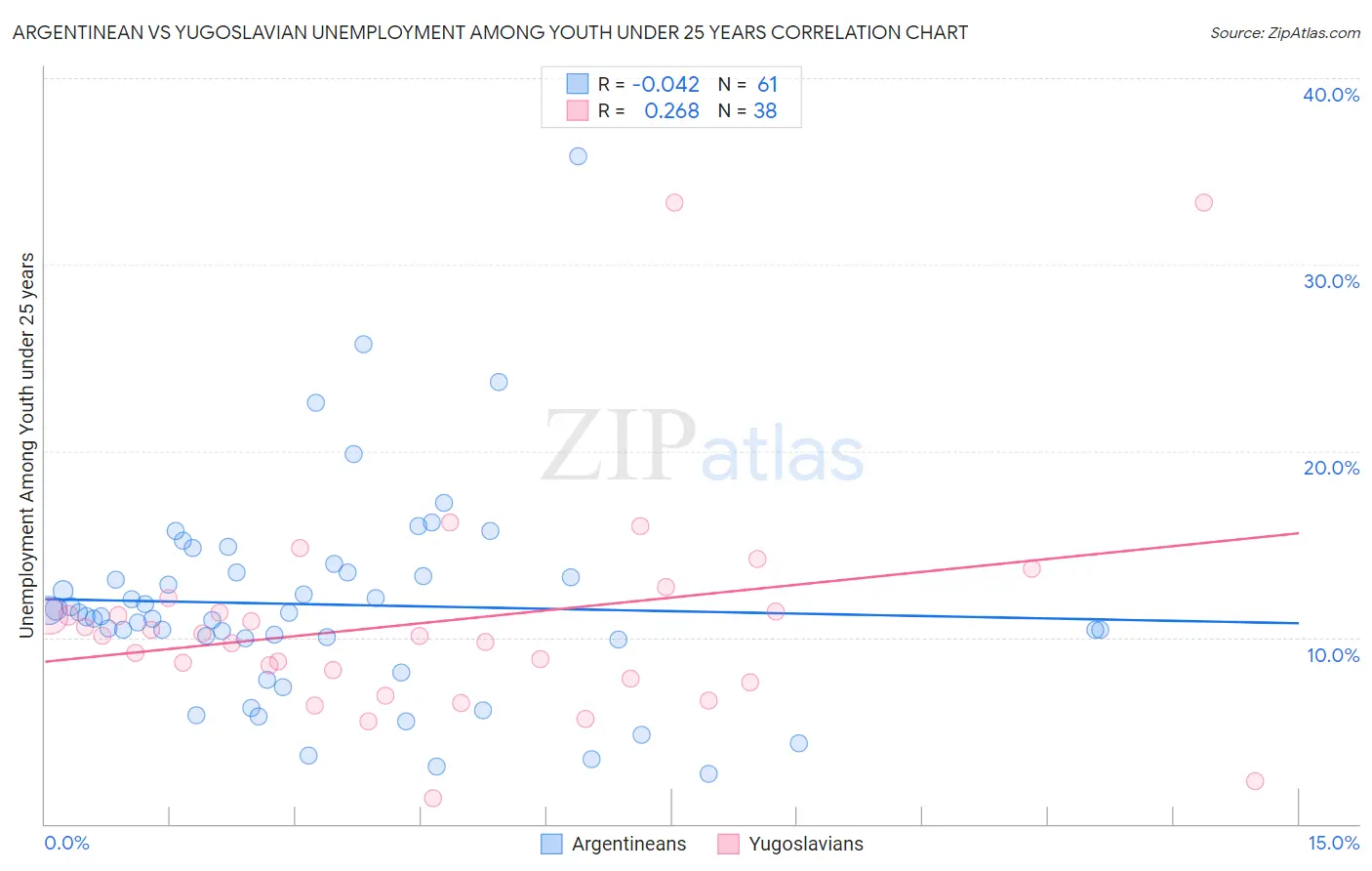 Argentinean vs Yugoslavian Unemployment Among Youth under 25 years
