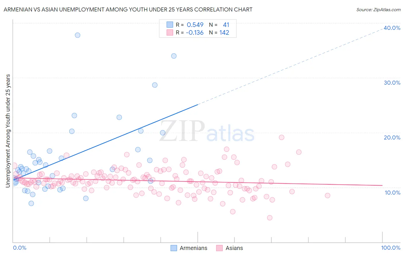 Armenian vs Asian Unemployment Among Youth under 25 years