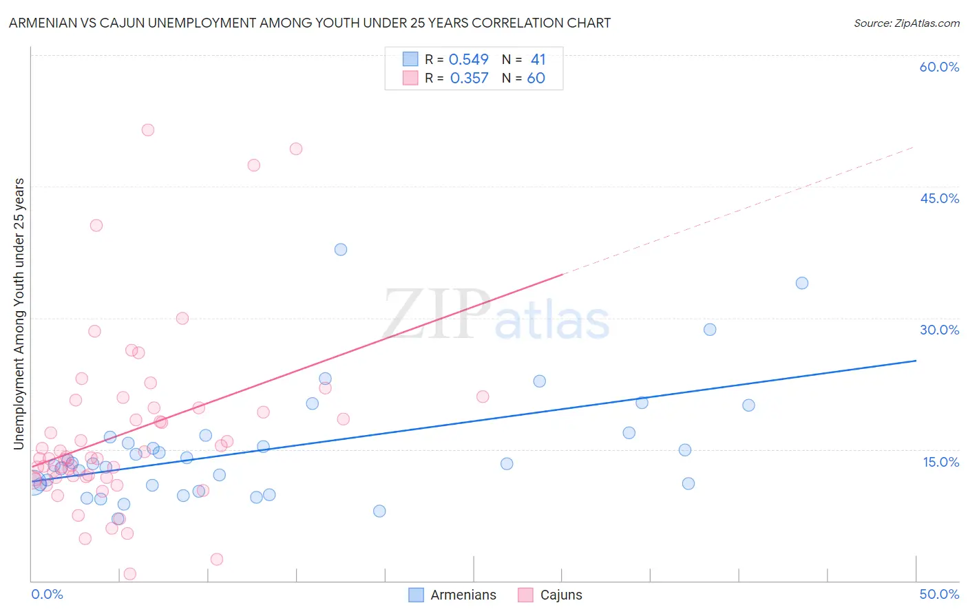 Armenian vs Cajun Unemployment Among Youth under 25 years