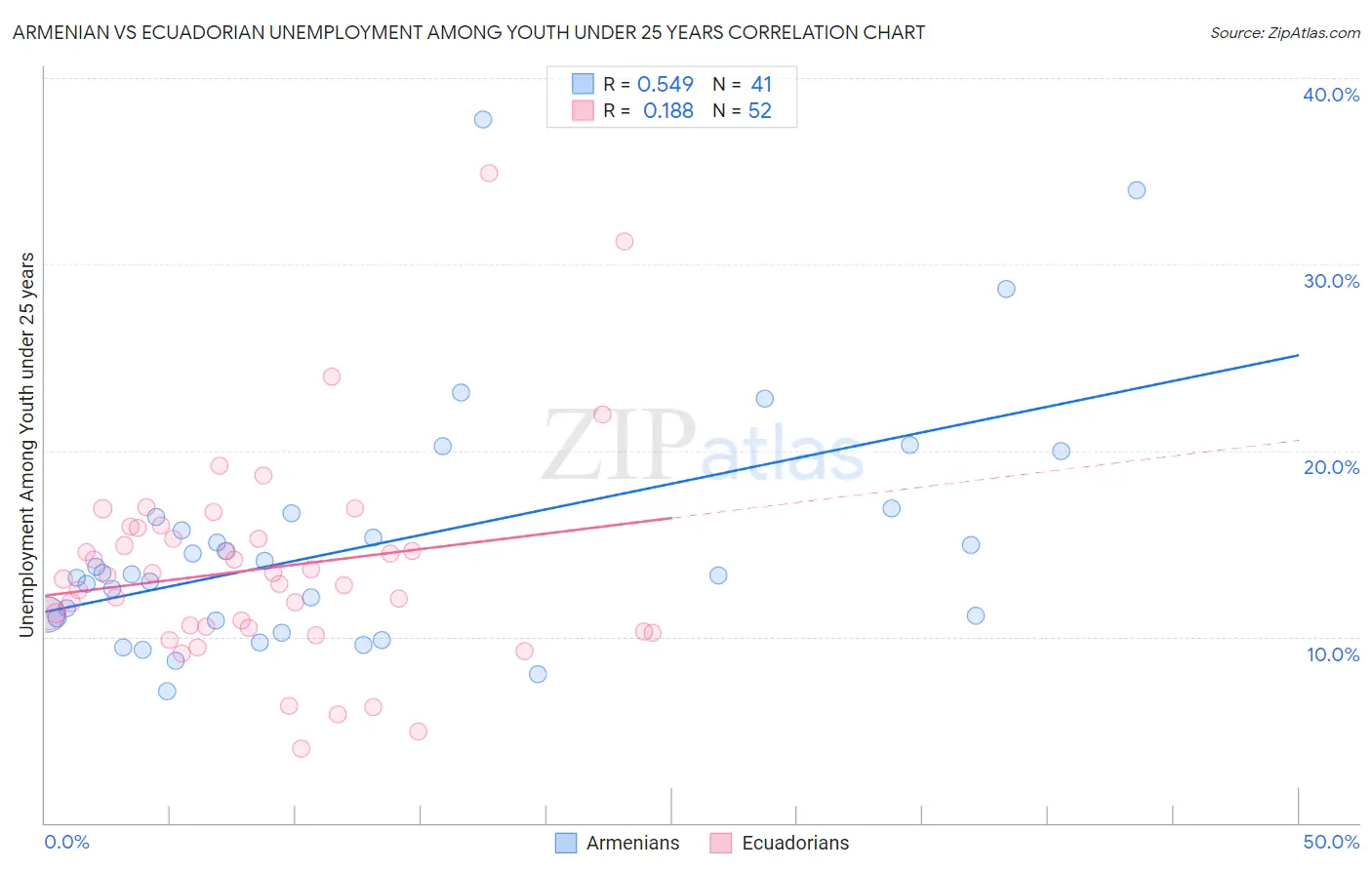 Armenian vs Ecuadorian Unemployment Among Youth under 25 years