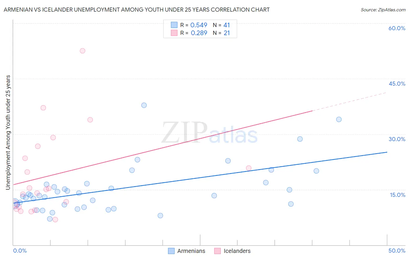 Armenian vs Icelander Unemployment Among Youth under 25 years