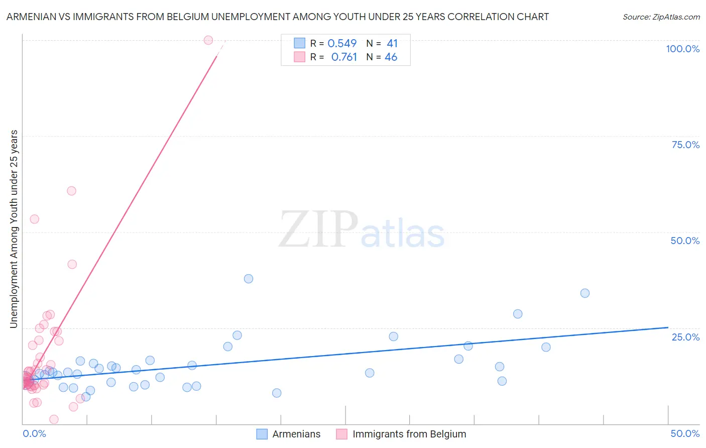 Armenian vs Immigrants from Belgium Unemployment Among Youth under 25 years