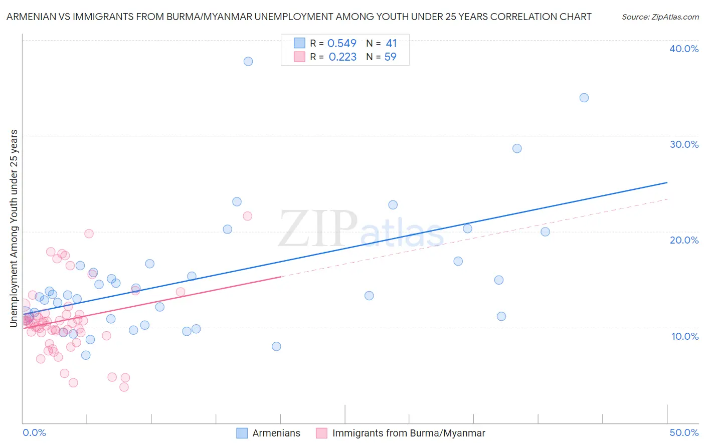 Armenian vs Immigrants from Burma/Myanmar Unemployment Among Youth under 25 years