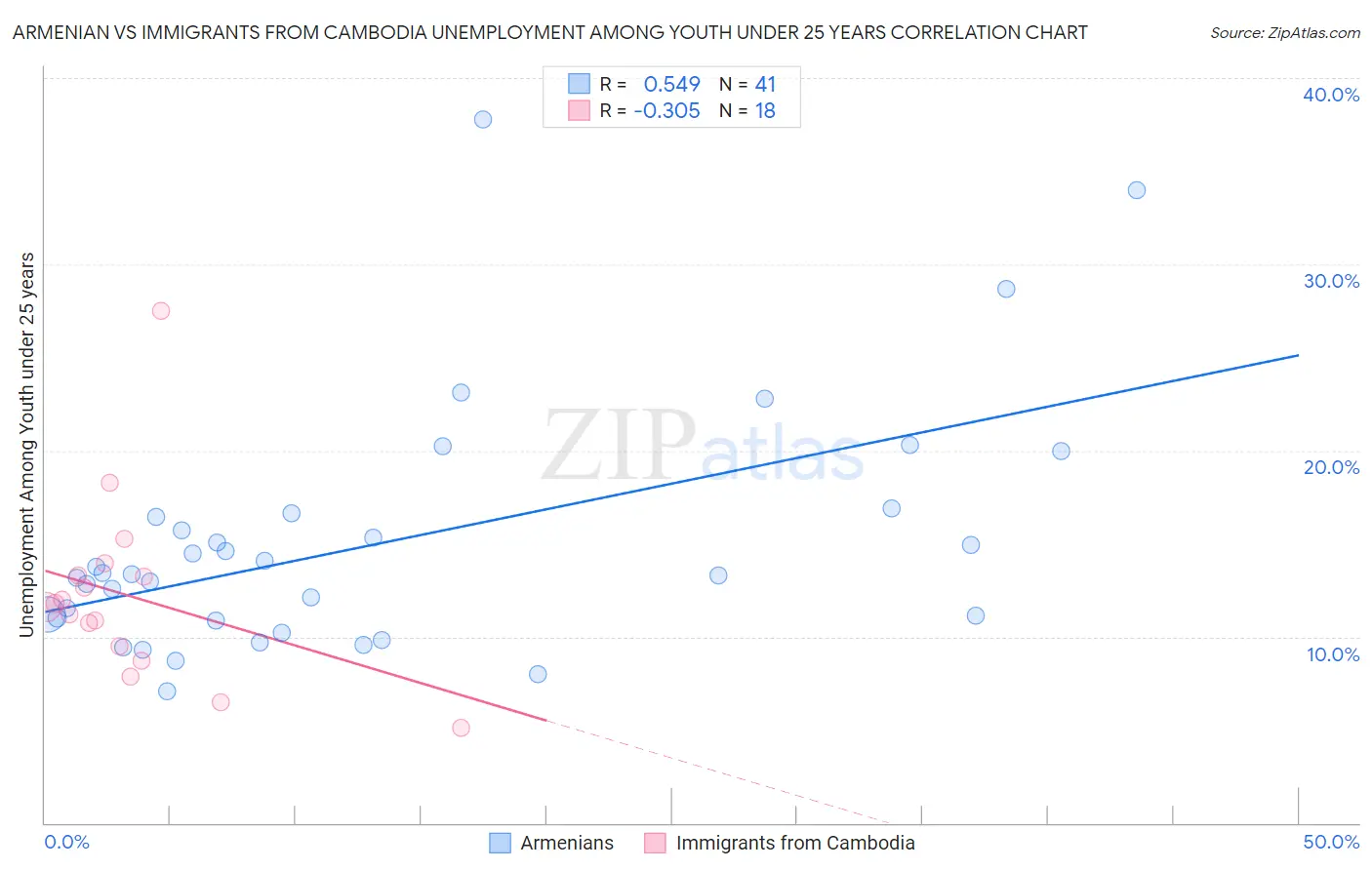 Armenian vs Immigrants from Cambodia Unemployment Among Youth under 25 years