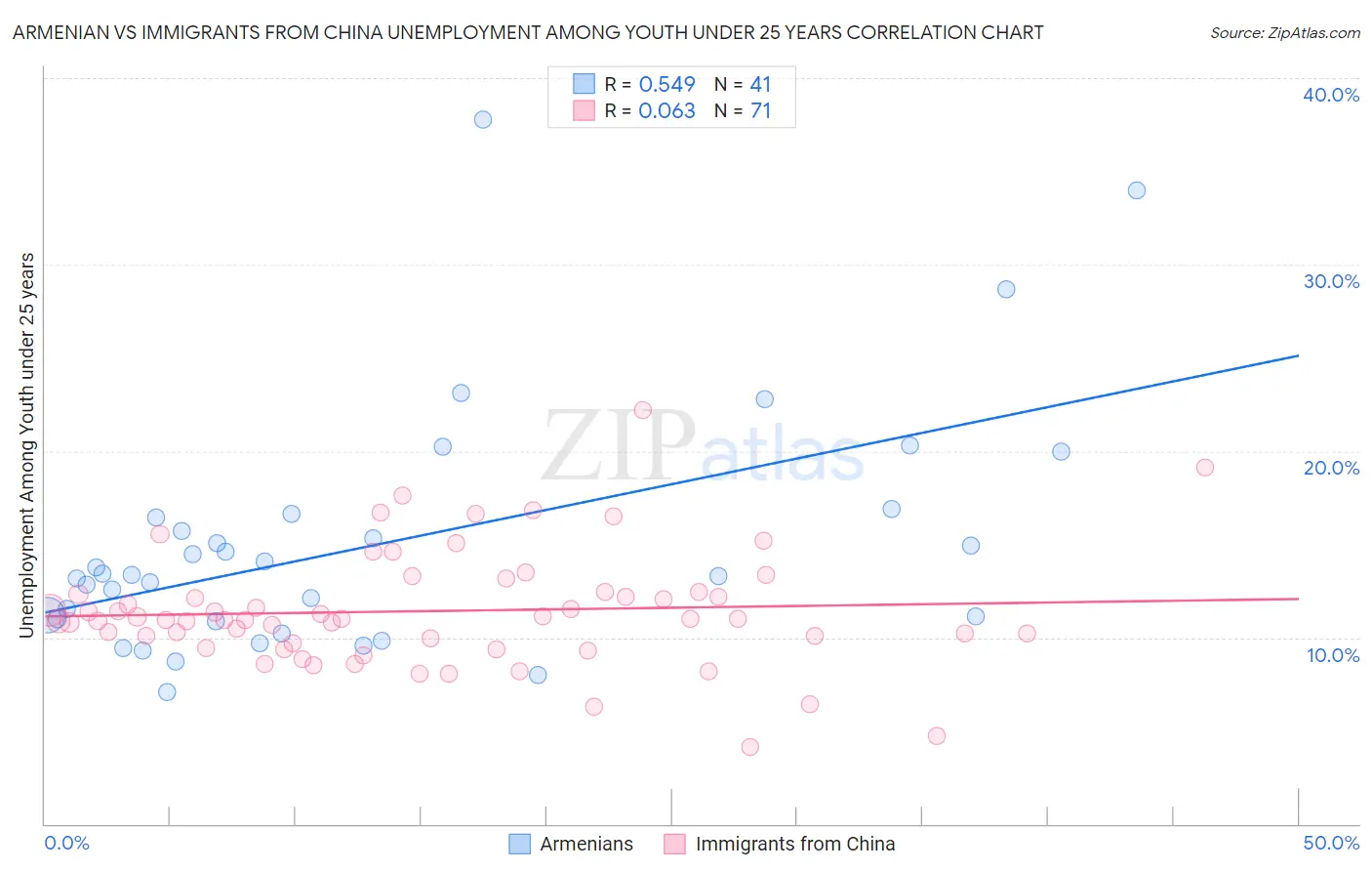 Armenian vs Immigrants from China Unemployment Among Youth under 25 years