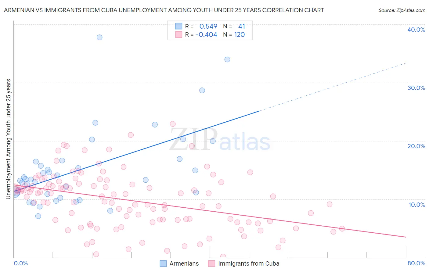 Armenian vs Immigrants from Cuba Unemployment Among Youth under 25 years