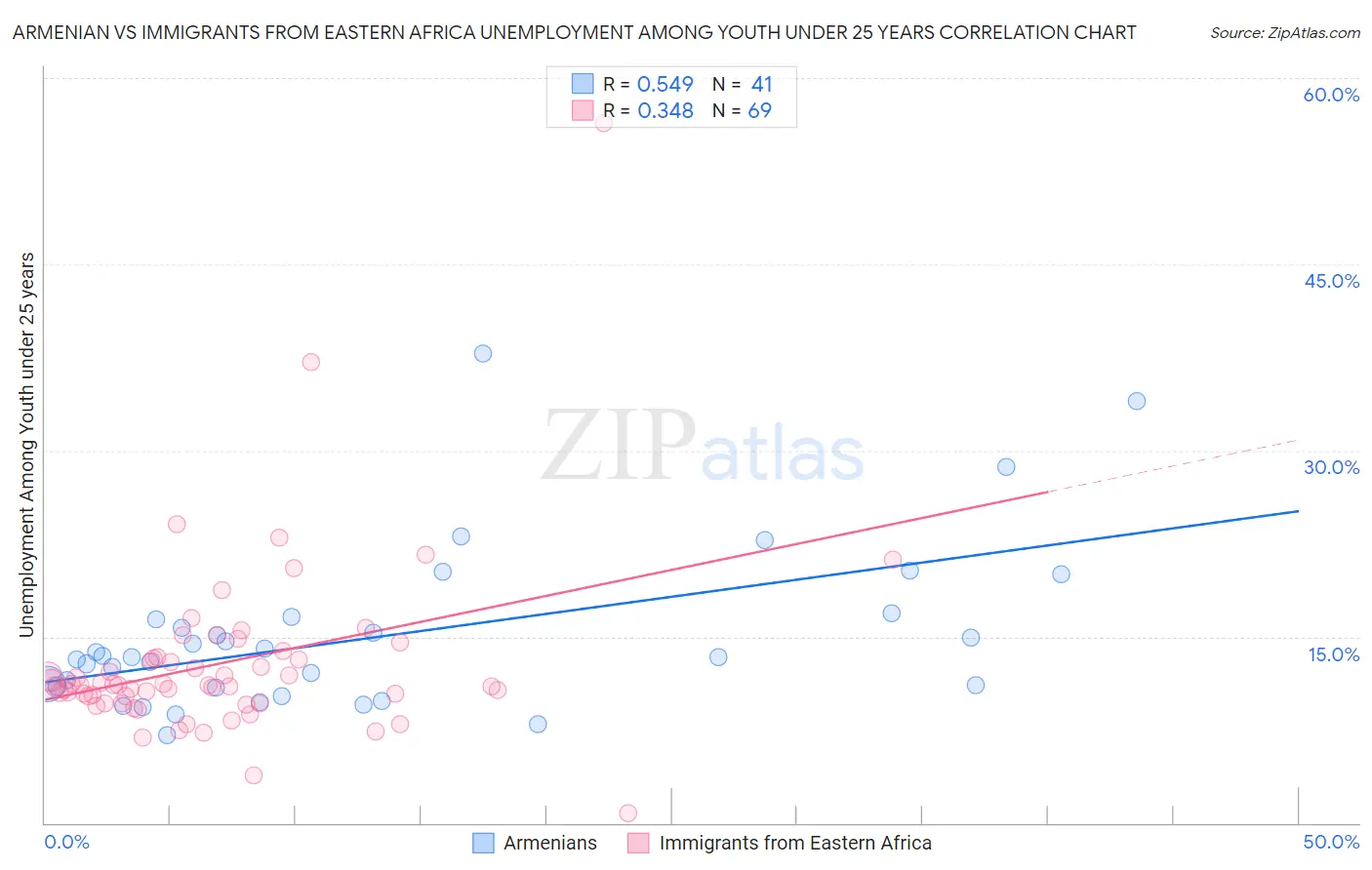 Armenian vs Immigrants from Eastern Africa Unemployment Among Youth under 25 years