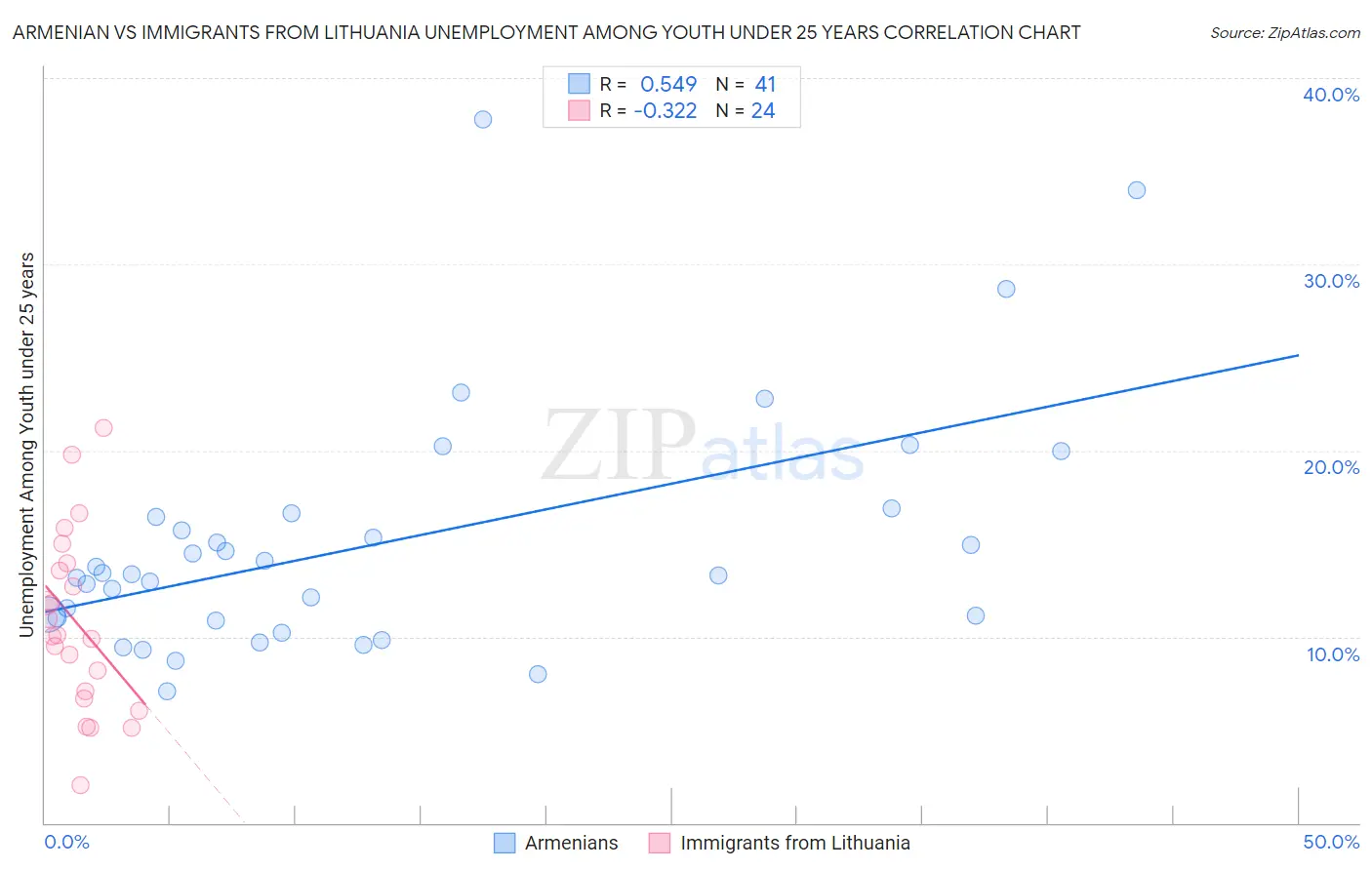 Armenian vs Immigrants from Lithuania Unemployment Among Youth under 25 years