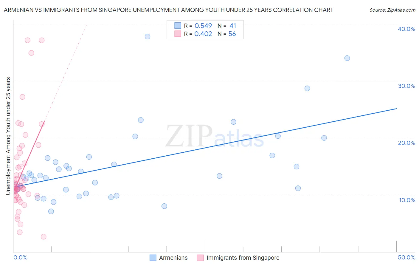 Armenian vs Immigrants from Singapore Unemployment Among Youth under 25 years