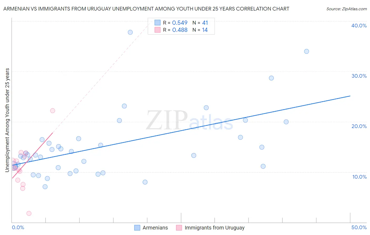 Armenian vs Immigrants from Uruguay Unemployment Among Youth under 25 years