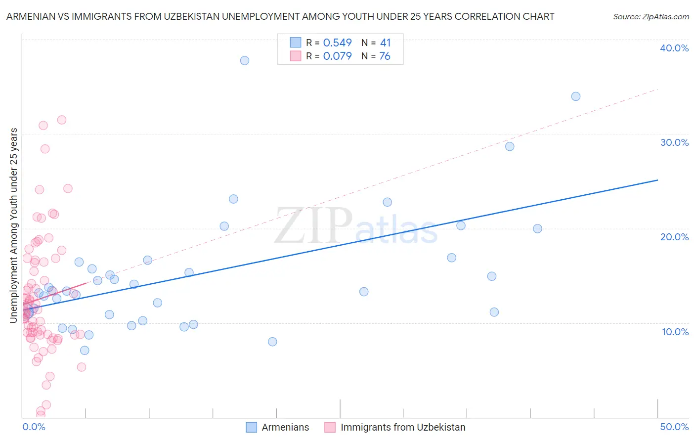 Armenian vs Immigrants from Uzbekistan Unemployment Among Youth under 25 years