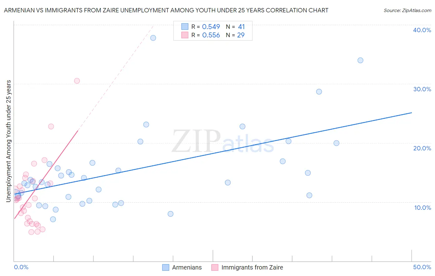 Armenian vs Immigrants from Zaire Unemployment Among Youth under 25 years